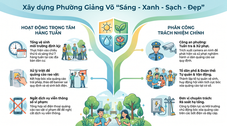 Giảng Võ chung tay xây dựng phường "Sáng - Xanh - Sạch - Đẹp": Hành động vì một đô thị văn minh- Ảnh 1.