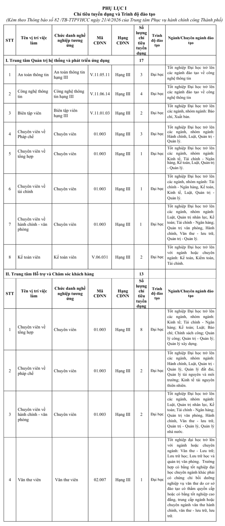 Trung tâm Phục vụ hành chính công Thành phố thông báo tuyển dụng viên chức năm 2026- Ảnh 2.