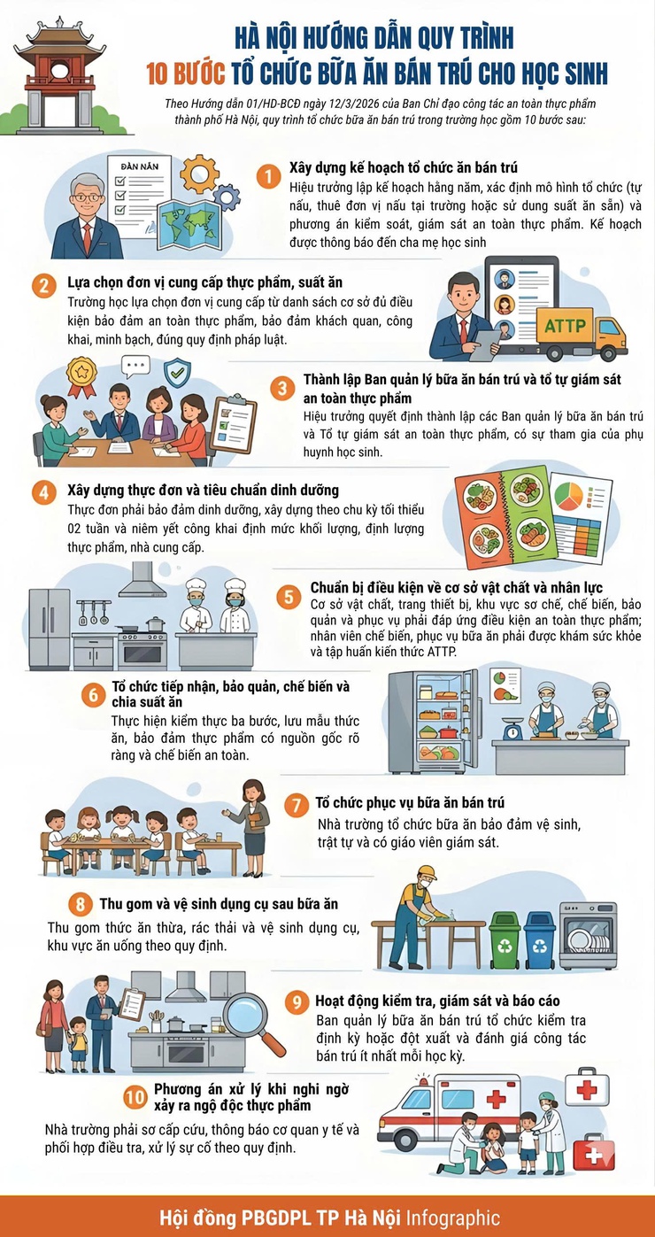 INFOGRAPHIC: 10 bước trong quy trình tổ chức bữa ăn bán trú tại các trường học của Hà Nội- Ảnh 1.