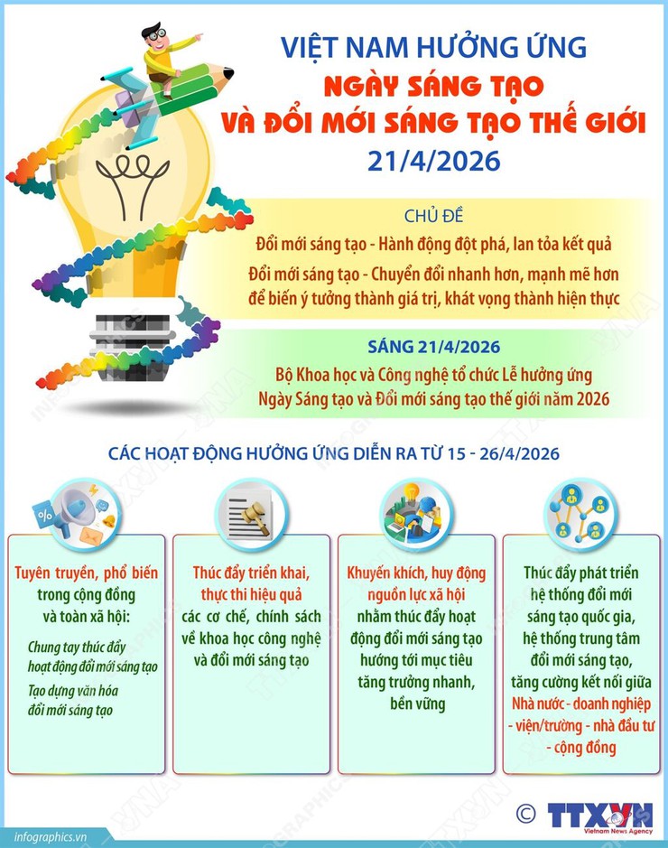 Hưởng ứng Ngày Sáng tạo và Đổi mới sáng tạo thế giới (21/4/2026)- Ảnh 1.