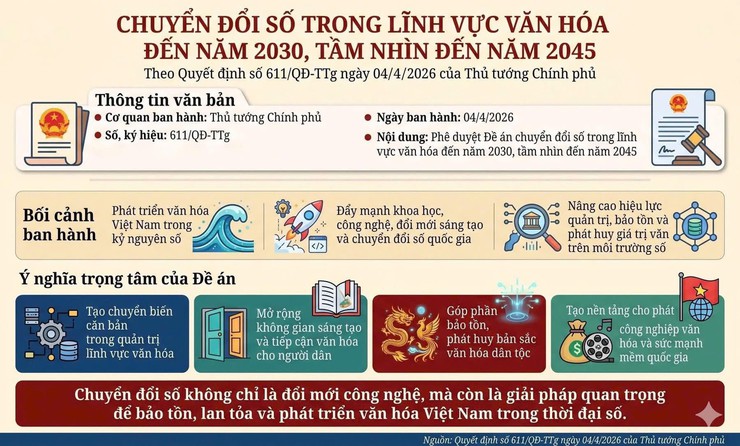 Khái quát Quyết định số 611/QĐ-TTg ngày 04/4/2026 của Thủ tướng Chính phủ, phê duyệt "Đề án Chuyển đổi số trong lĩnh vực văn hóa đến năm 2030, tầm nhìn đến năm 2045".- Ảnh 2.