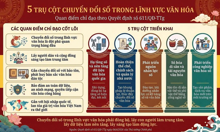 Khái quát Quyết định số 611/QĐ-TTg ngày 04/4/2026 của Thủ tướng Chính phủ, phê duyệt "Đề án Chuyển đổi số trong lĩnh vực văn hóa đến năm 2030, tầm nhìn đến năm 2045".- Ảnh 4.