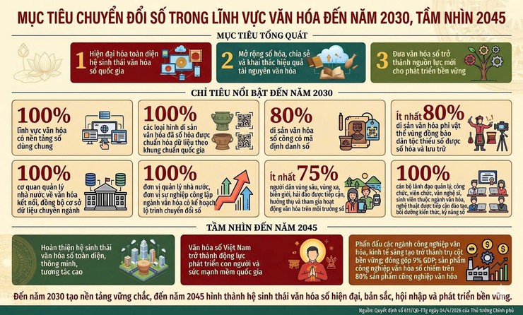 Khái quát Quyết định số 611/QĐ-TTg ngày 04/4/2026 của Thủ tướng Chính phủ, phê duyệt "Đề án Chuyển đổi số trong lĩnh vực văn hóa đến năm 2030, tầm nhìn đến năm 2045".- Ảnh 3.