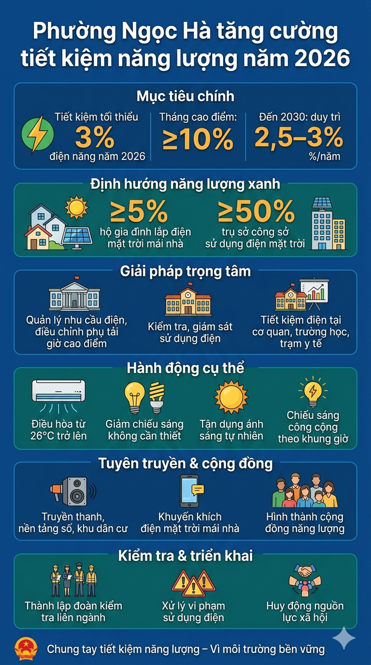 Phường Ngọc Hà tăng cường thực hiện tiết kiệm năng lượng năm 2026 và các năm tiếp theo- Ảnh 1.