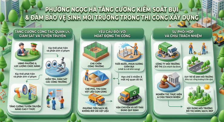 Phường Ngọc Hà tăng cường kiểm soát bụi, đảm bảo vệ sinh môi trường trong thi công xây dựng- Ảnh 1.