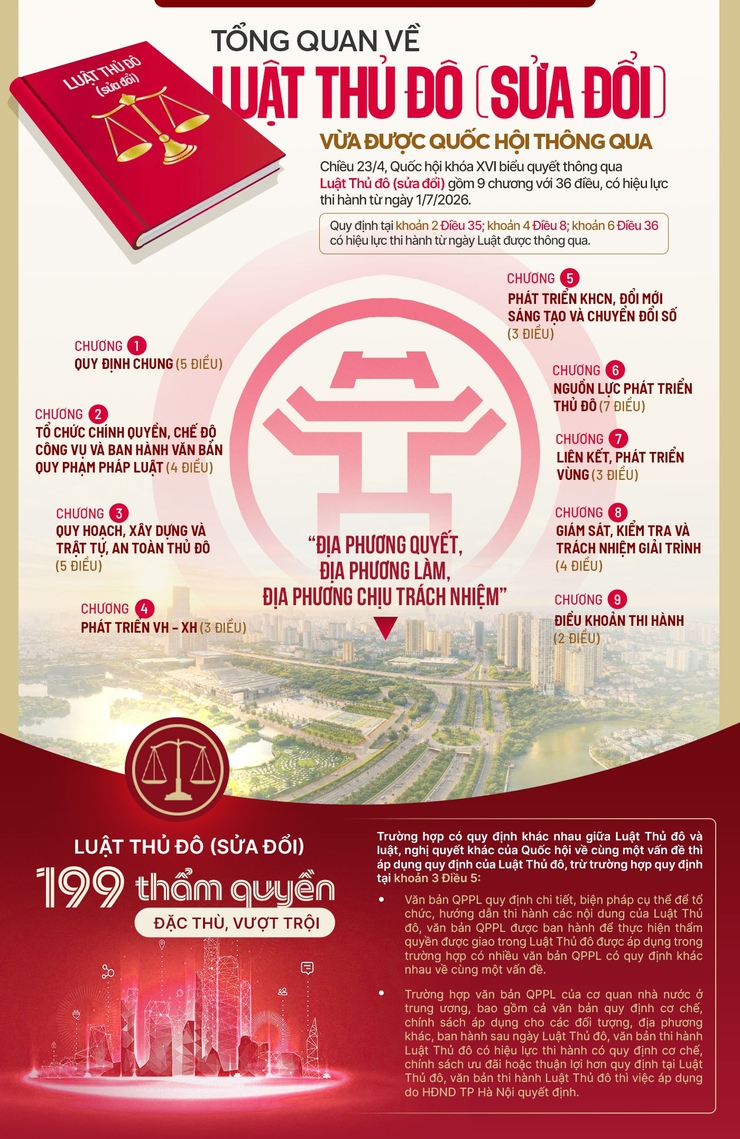 Tổng quan về Luật Thủ đô (sửa đổi) vừa được Quốc hội thông qua- Ảnh 1.