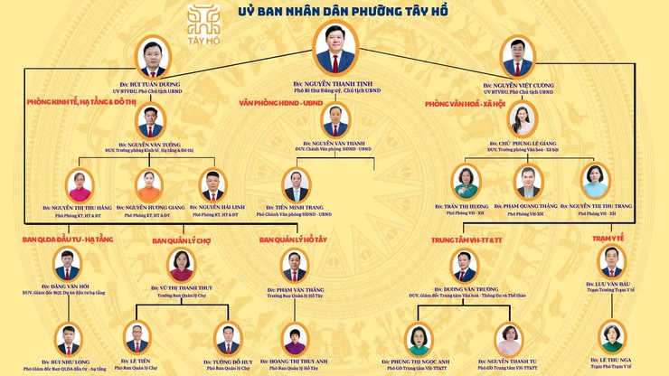 Cơ cấu tổ chức bộ máy phường Tây Hồ- Ảnh 5.