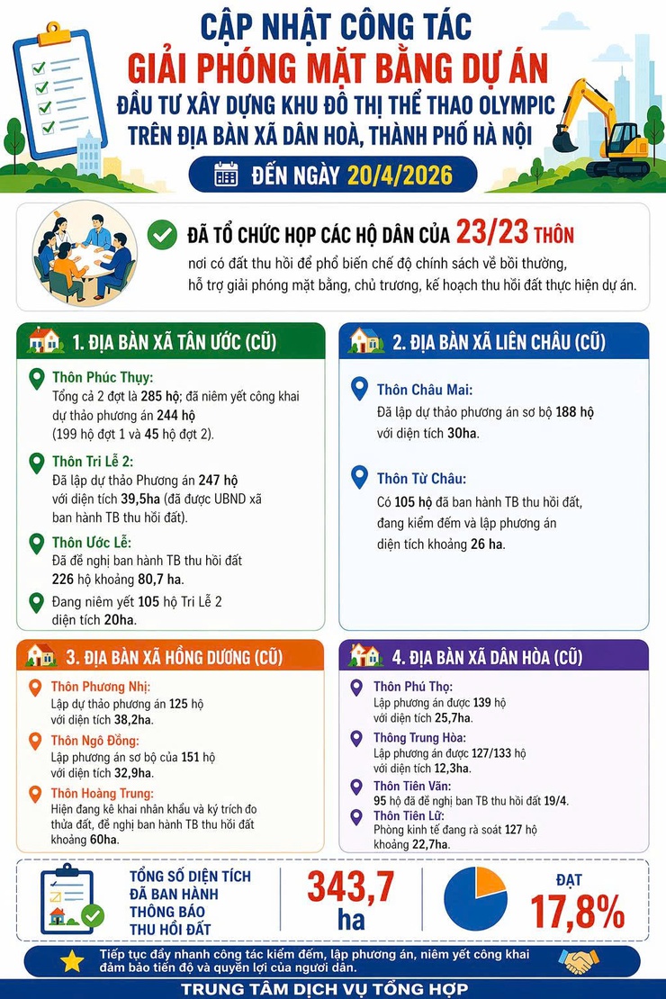 Công tác giải phóng mặt bằng Dự án Khu đô thị thể thao Olympic – Nỗ lực đẩy nhanh tiến độ, đảm bảo quyền lợi người dân- Ảnh 1.
