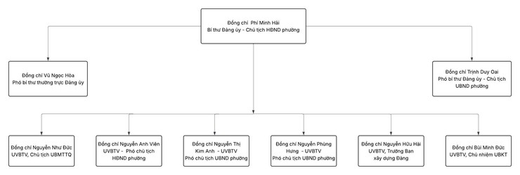 Cơ cấu tổ chức của phường Chương Mỹ- Ảnh 1.