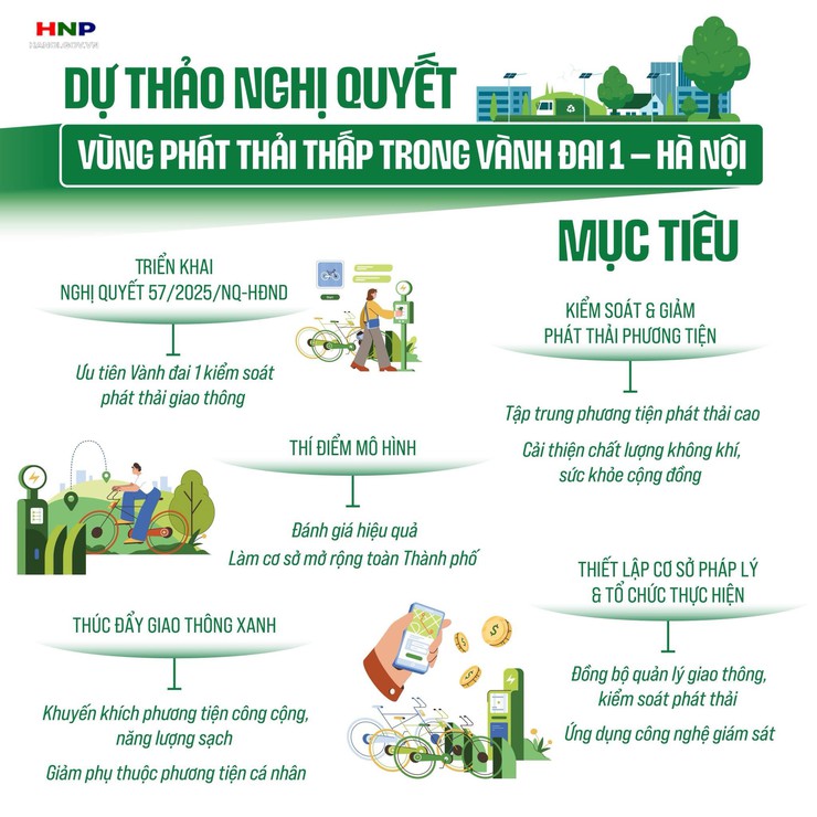 Thông báo về việc niêm yết công khai dự thảo Đề án vùng phát thải thấp trong vành đai 1- Ảnh 1.