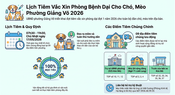 THÔNG BÁO: Tổ chức tiêm vắc xin phòng bệnh Dại cho đàn chó, mèo trên địa bàn phường Giảng Võ năm 2026- Ảnh 1.