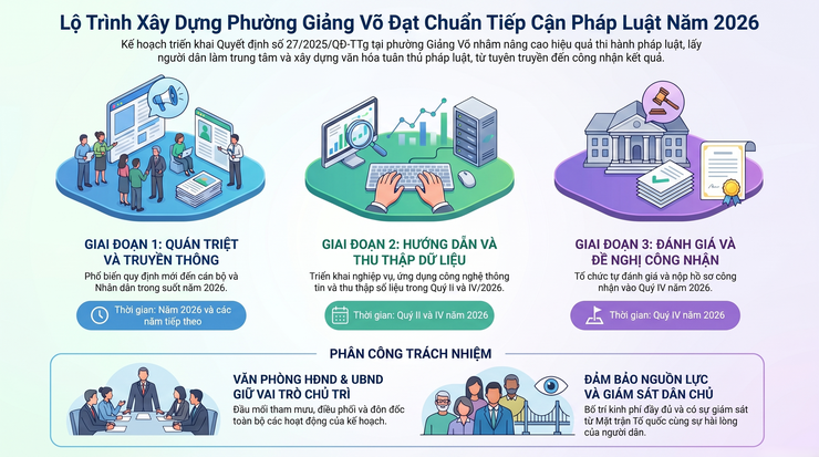 PHƯỜNG GIẢNG VÕ TRIỂN KHAI KẾ HOẠCH XÂY DỰNG PHƯỜNG ĐẠT CHUẨN TIẾP CẬN PHÁP LUẬT NĂM 2026- Ảnh 1.
