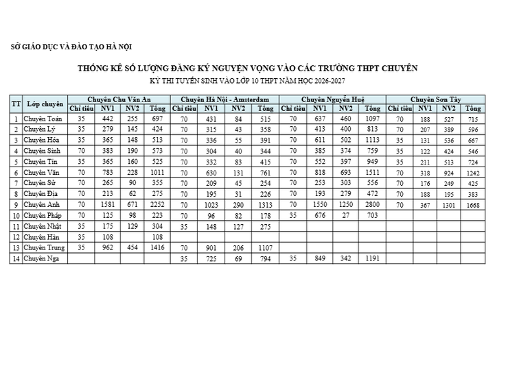 Sở Giáo dục và Đào tạo Hà Nội công bố số lượng học sinh đăng ký dự tuyển vào lớp 10 của các trường THPT công lập không chuyên và chuyên năm học 2026-2027- Ảnh 4.