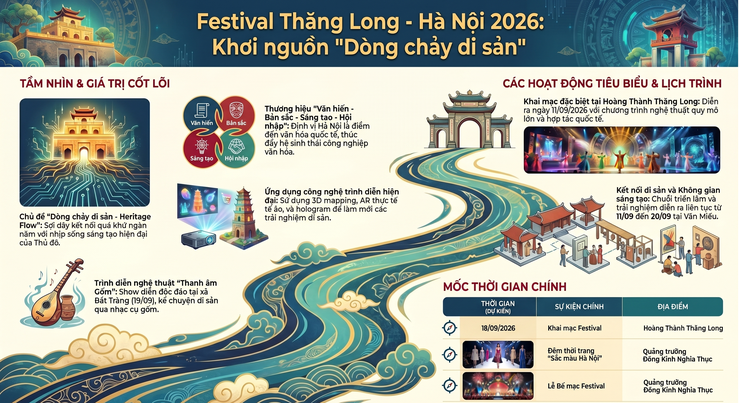 Hà Nội ban hành Kế hoạch tổ chức “Festival Thăng Long - Hà Nội lần thứ II, năm 2026” với chủ đề “Dòng chảy di sản”- Ảnh 1.