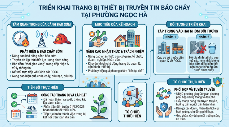Phường Ngọc Hà đẩy mạnh trang bị thiết bị truyền tin báo cháy, tận dụng “thời gian vàng” trong xử lý sự cố- Ảnh 1.