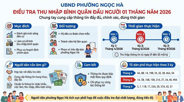 UBND phường Ngọc Hà triển khai kế hoạch điều tra thu nhập bình quân đầu người năm 2026- Ảnh 1.