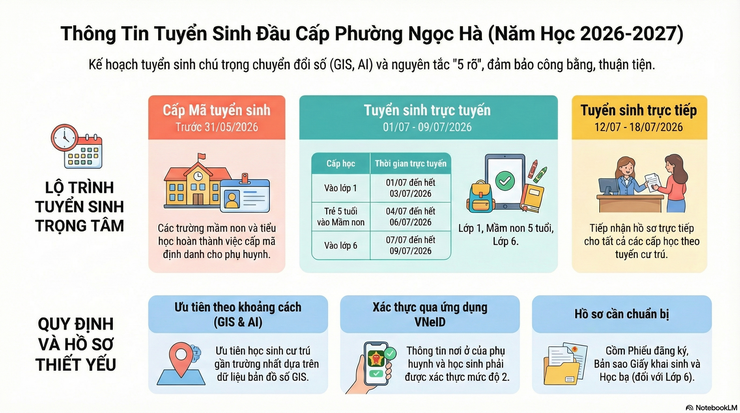 Kế hoạch tuyển sinh mầm non, lớp 1 và lớp 6 năm học 2026-2027 phường Ngọc Hà- Ảnh 1.