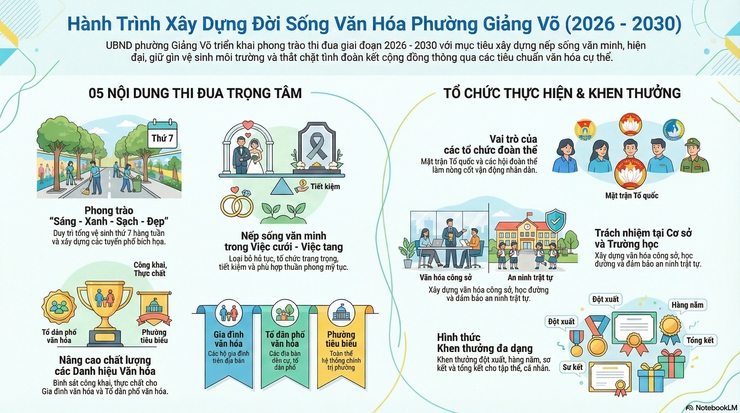 Phường Giảng Võ thực hiện phong trào “Toàn dân đoàn kết xây dựng đời sống văn hóa” giai đoạn 2026 – 2030- Ảnh 1.