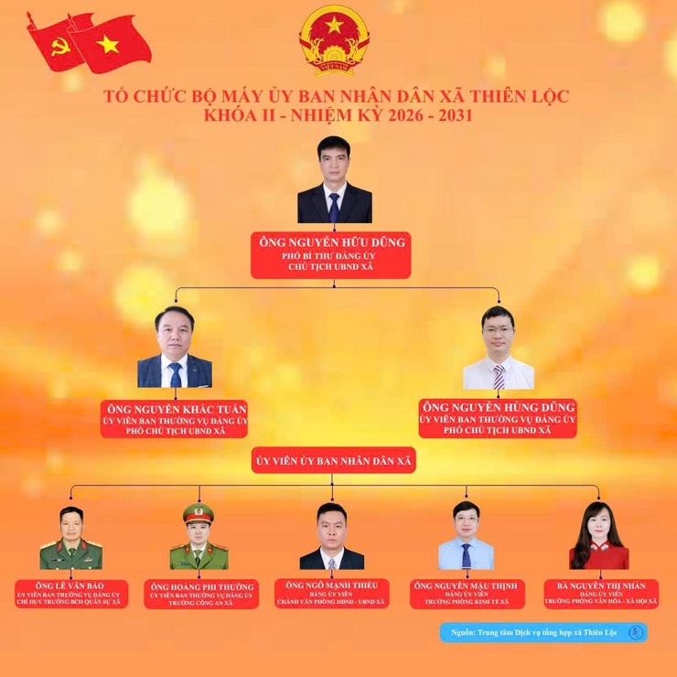 TỔ CHỨC BỘ MÁY HĐND, UBND XÃ THIÊN LỘC, NHIỆM KỲ 2026 - 2031- Ảnh 2.