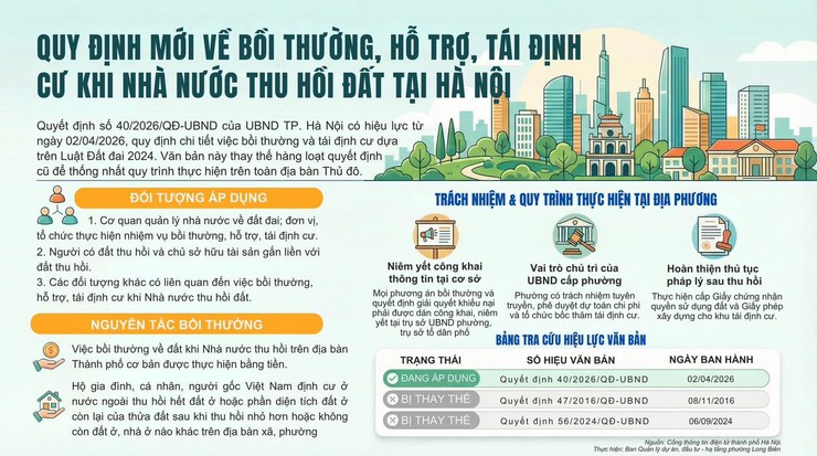 HÀ NỘI: BAN HÀNH QUY ĐỊNH MỘT SỐ NỘI DUNG VỀ BỒI THƯỜNG, HỖ TRỢ, TÁI ĐỊNH CƯ KHI NHÀ NƯỚC THU HỒI ĐẤT- Ảnh 1.