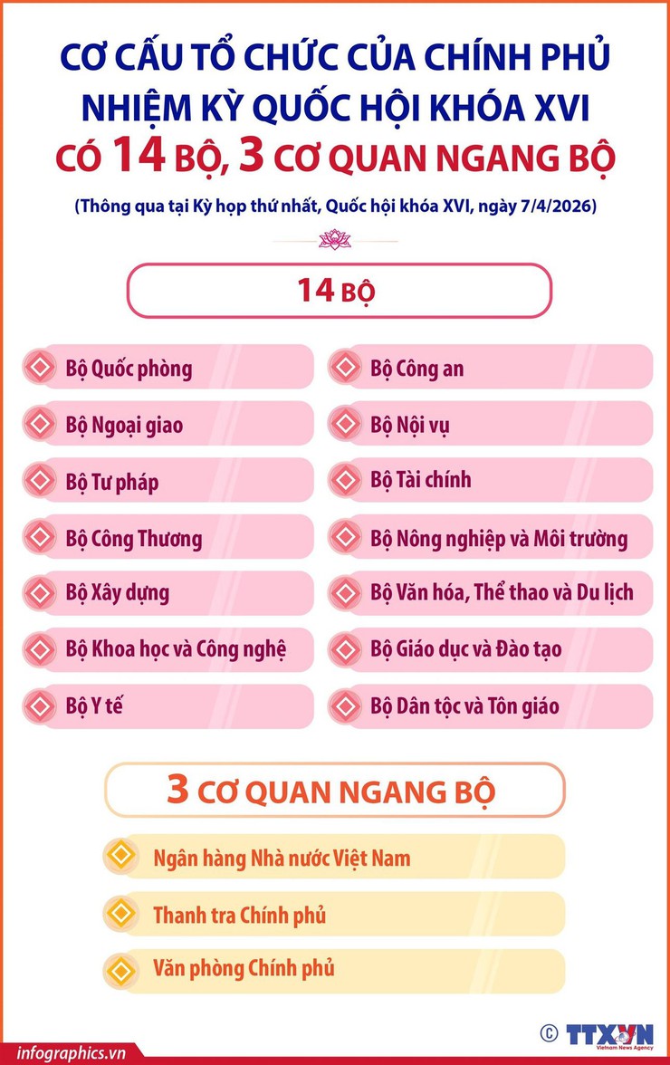 CƠ CẤU TỔ CHỨC CỦA CHÍNH PHỦ NHIỆM KỲ QUỐC HỘI KHÓA XVI- Ảnh 1.