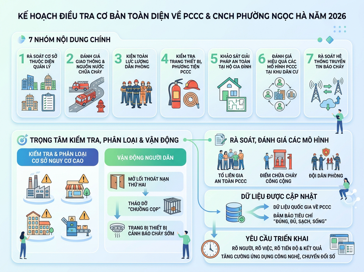 Phường Ngọc Hà triển khai điều tra cơ bản toàn diện về PCCC và CNCH năm 2026- Ảnh 1.