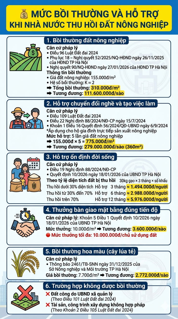 Mức Bồi thường và hỗ trợ khi nhà nước thu hồi đất nông nghiệp- Ảnh 1.