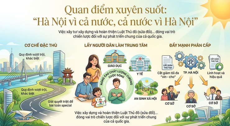Luật Thủ đô (sửa đổi): Động lực mới để xây dựng Hà Nội Văn hiến - Văn minh - Hiện đại- Ảnh 2.
