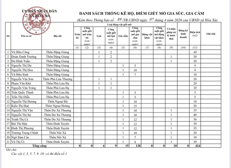 Thông Báo Về việc chấm dứt hoạt động giết mổ gia súc, gia cầm không phép trên địa bàn xã Hòa Xá- Ảnh 3.