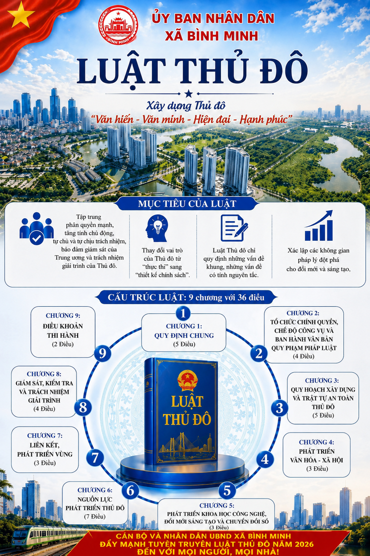 LUẬT THỦ ĐÔ NĂM 2026 CHÍNH THỨC CÓ HIỆU LỰC TỪ NGÀY 01/7/2026, NHIỀU ĐIỂM MỚI, ĐỘT PHÁ TẠO ĐỘNG LỰC PHÁT TRIỂN THỦ ĐÔ HÀ NỘI- Ảnh 2.