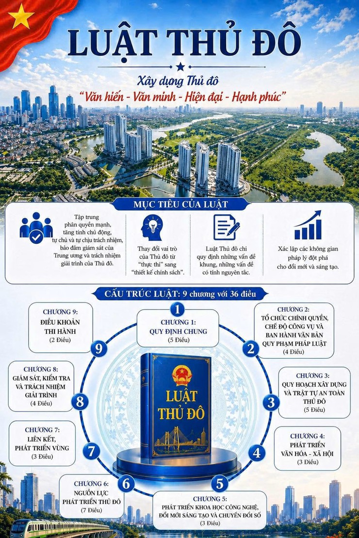 Luật Thủ đô (sửa đổi) - Hành lang pháp lý vượt trội cho Thủ đô trong giai đoạn mới- Ảnh 1.