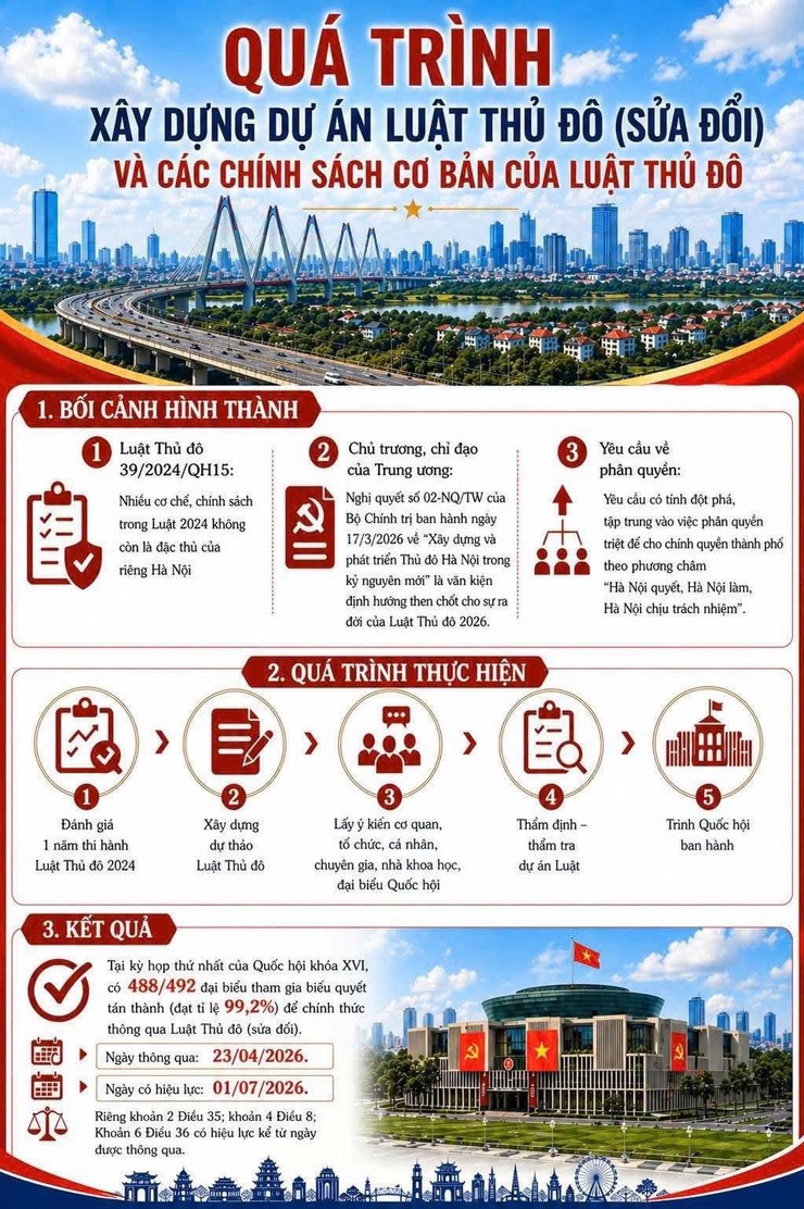 Luật Thủ đô (sửa đổi) - Động lực phát triển mới của Thủ đô- Ảnh 2.