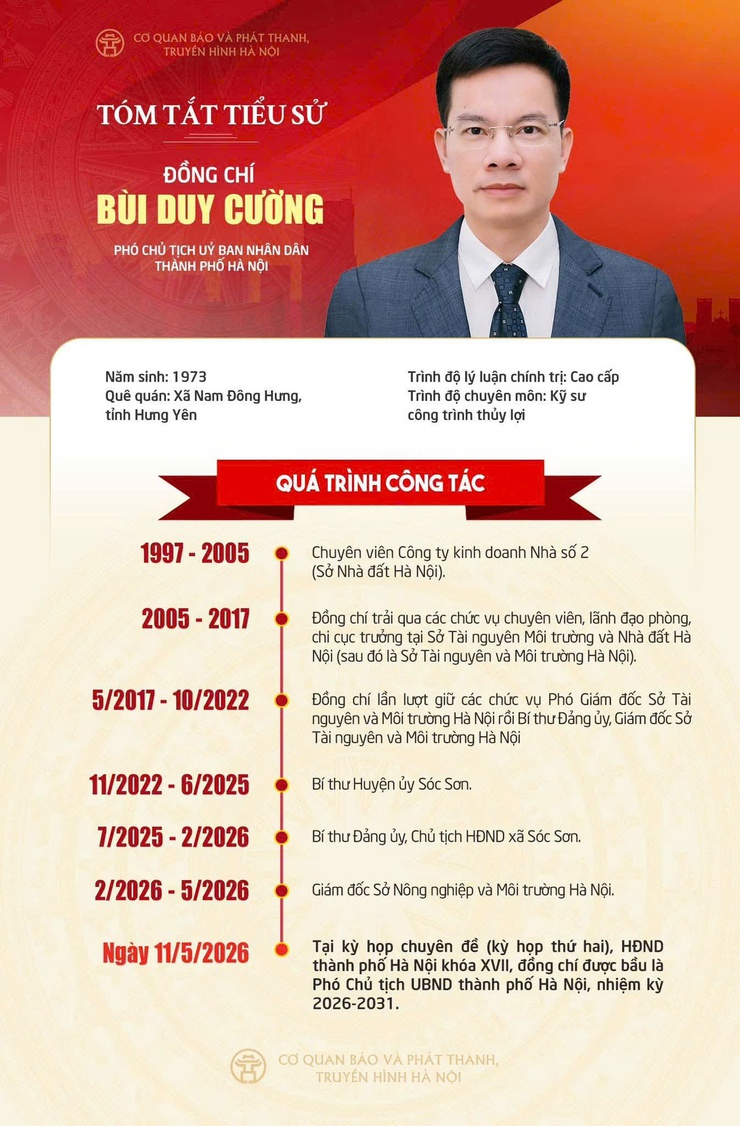 ĐỒNG CHÍ BÙI DUY CƯỜNG- NGUYÊN BÍ THƯ ĐẢNG UỶ, CHỦ TỊCH HĐND XÃ SÓC SƠN ĐƯỢC BẦU GIỮ CHỨC PHÓ CHỦ TỊCH UBND THÀNH PHỐ HÀ NỘI- Ảnh 1.