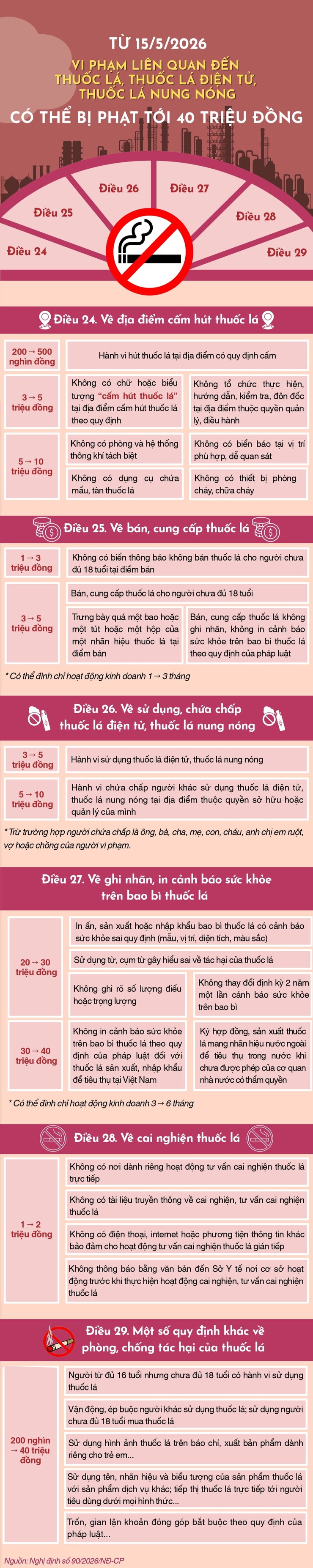 Từ 15-5: Phạt nặng các vi phạm liên quan đến thuốc lá, thuốc lá điện tử, thuốc lá nung nóng- Ảnh 1.