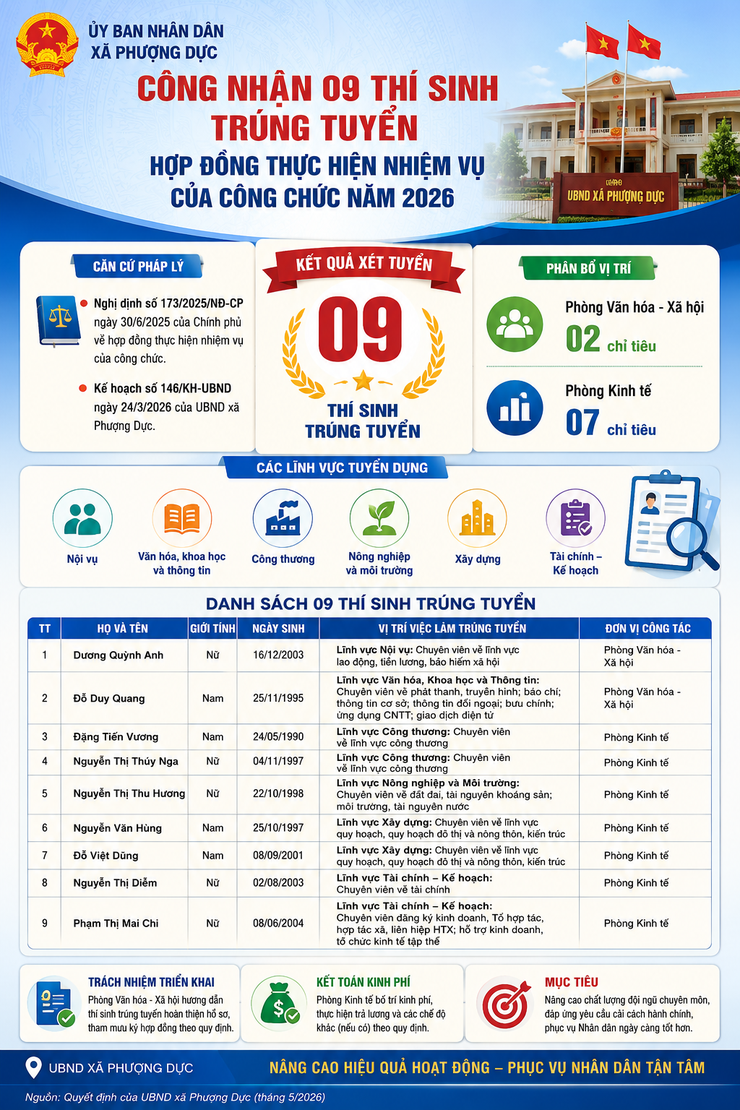 UBND XÃ PHƯỢNG DỰC CÔNG NHẬN KẾT QUẢ TRÚNG TUYỂN HỢP ĐỒNG THỰC HIỆN NHIỆM VỤ CỦA CÔNG CHỨC NĂM 2026- Ảnh 1.