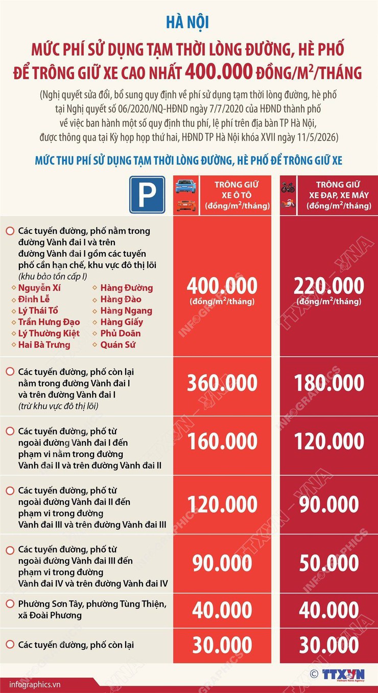 HÀ NỘI: MỨC PHÍ SỬ DỤNG TẠM THỜI LÒNG ĐƯỜNG, HÈ PHỐ ĐỂ TRÔNG GIỮ XE CAO NHẤT 400.000 ĐỒNG/M2/THÁNG- Ảnh 1.