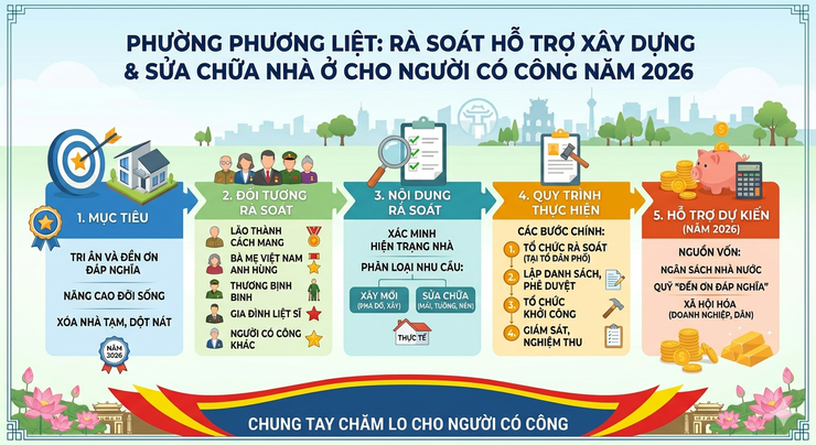 Phường Phương Liệt rà soát hỗ trợ xây dựng và sửa chữa nhà ở cho người có công năm 2026- Ảnh 1.