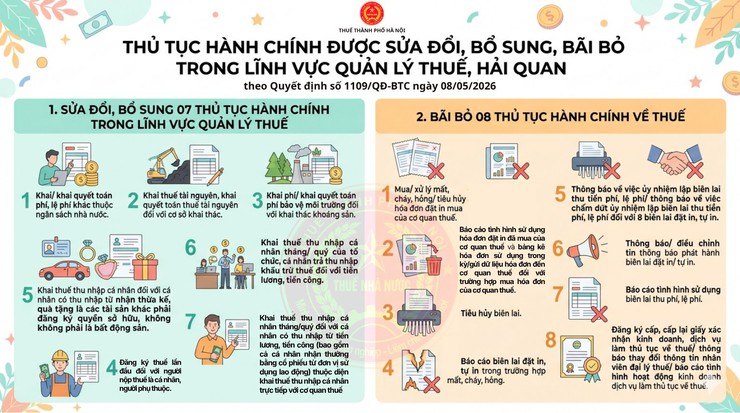 Bãi bỏ 08 thủ tục hành chính trong lĩnh vực quản lý thuế theo Quyết định số 1109 của Bộ Tài chính- Ảnh 1.