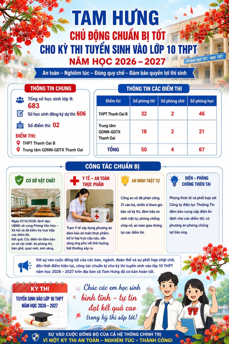 UBND xã Tam Hưng đã chủ động triển khai đồng bộ các nhiệm vụ phục vụ Kỳ thi tuyển sinh vào lớp 10 THPT năm học 2026 – 2027, bảo đảm các điều kiện tốt nhất cho thí sinh tham gia dự thi an toàn, nghiêm túc, đúng quy chế.- Ảnh 1.