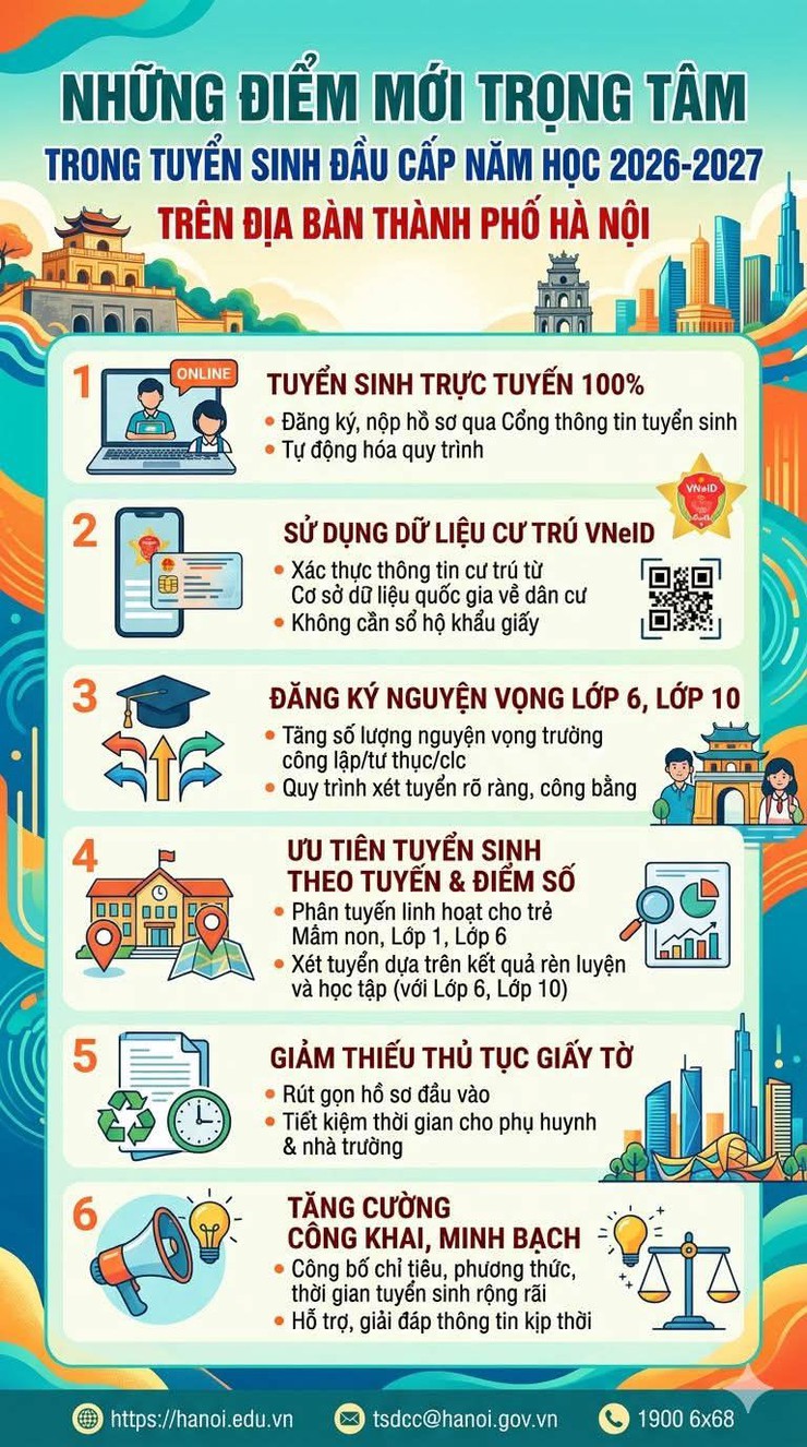 Những điểm mới trọng tâm trong tuyển sinh đầu cấp năm học 2026 - 2027 tại Hà Nội- Ảnh 1.