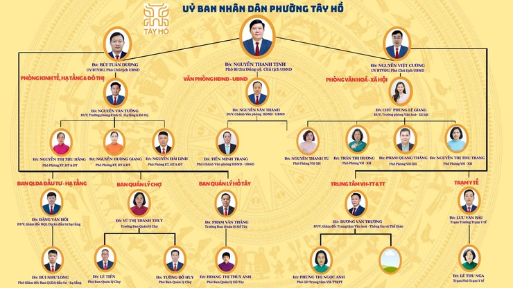Cơ cấu tổ chức bộ máy phường Tây Hồ- Ảnh 5.