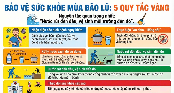 Hướng dẫn phòng, chống dịch bệnh trong tình huống thiên tai bão, lũ- Ảnh 1.