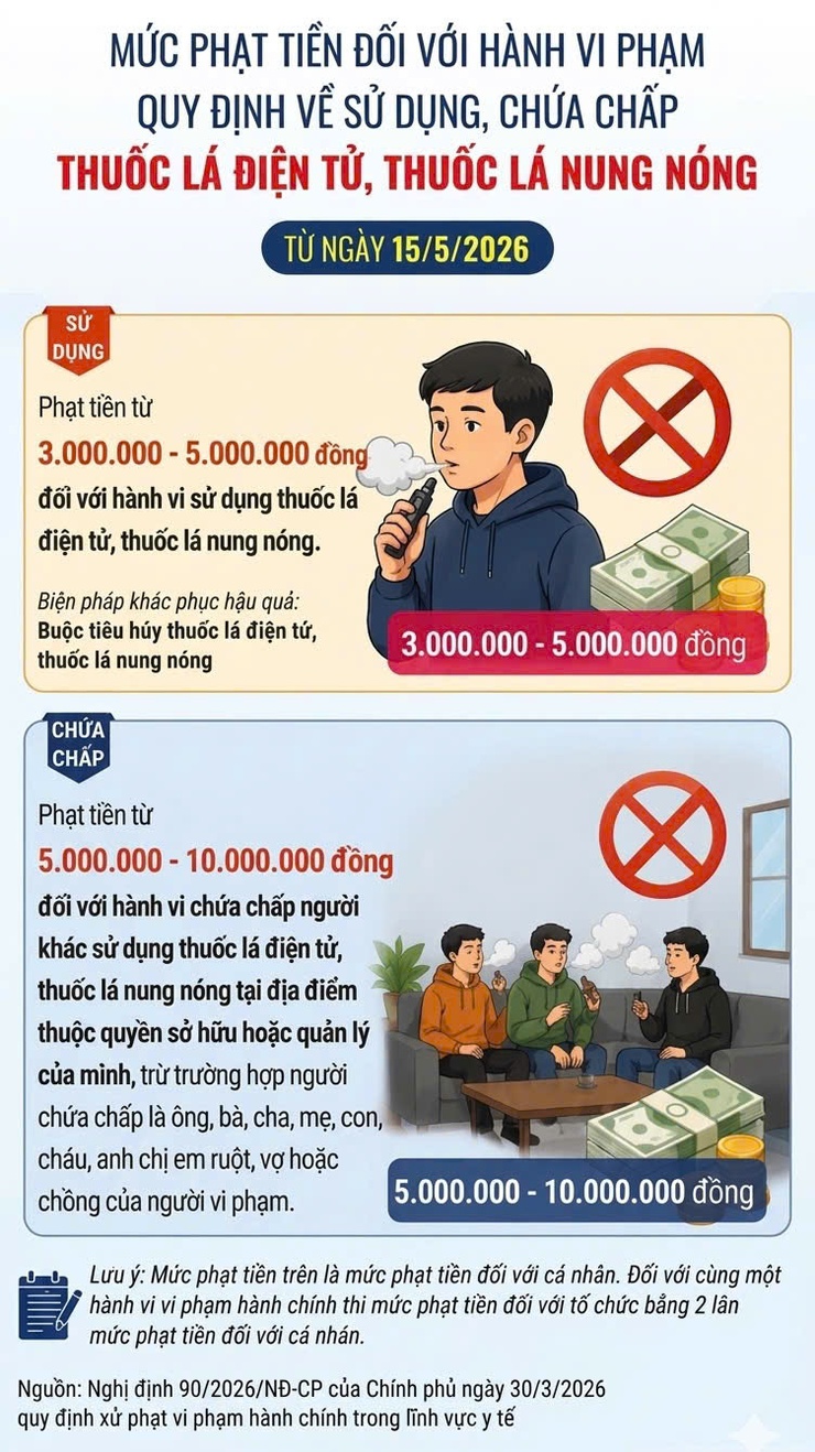TỪ NGÀY 15/5/2026, SỬ DỤNG THUỐC LÁ ĐIỆN TỬ CÓ THỂ BỊ PHẠT ĐẾN 5 TRIỆU ĐỒNG- Ảnh 1.