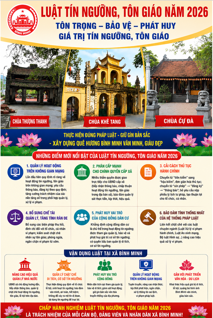 ĐẨY MẠNH TUYÊN TRUYỀN LUẬT TÍN NGƯỠNG, TÔN GIÁO NĂM 2026
Gắn với quản lý, bảo tồn và phát huy giá trị di tích trên địa bàn xã Bình Minh- Ảnh 1.