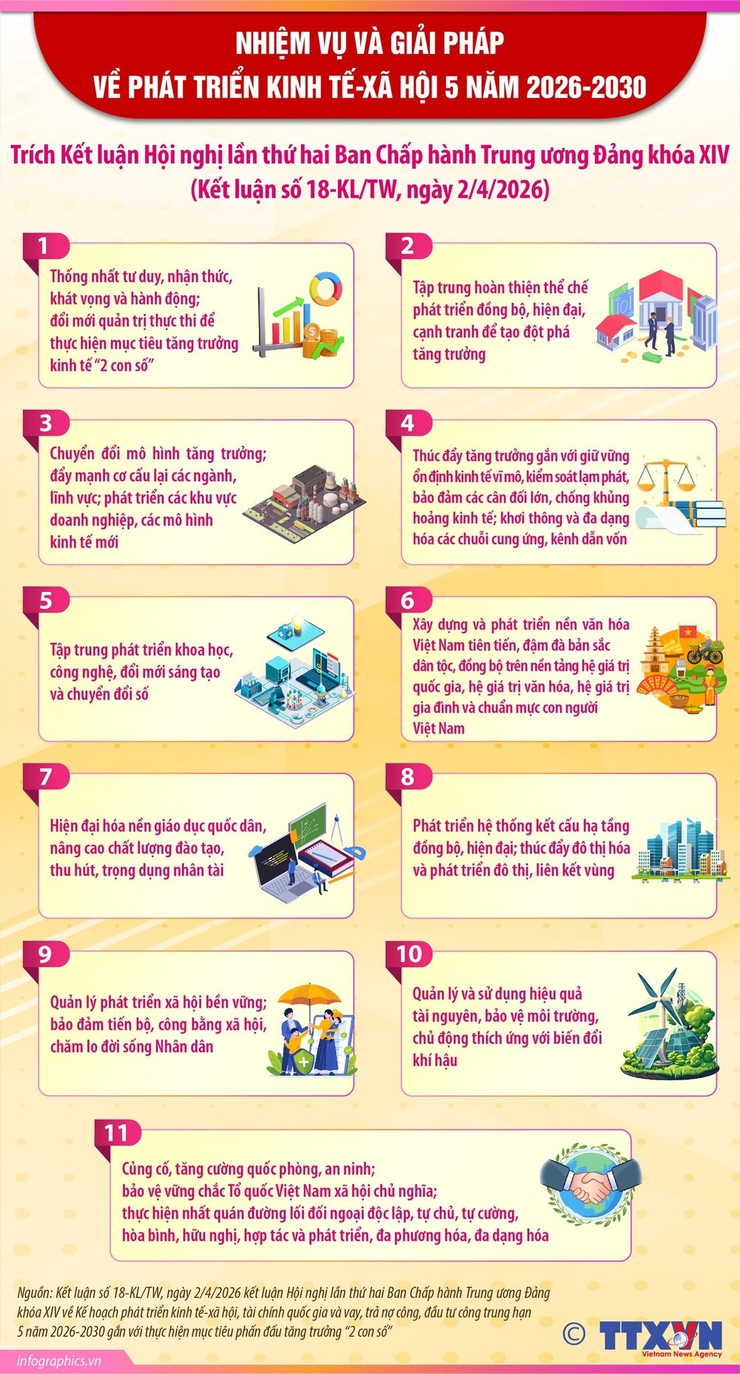 Kết luận số 18-KL/TW: Phấn đấu tăng trưởng kinh tế "2 con số” trong giai đoạn mới- Ảnh 1.