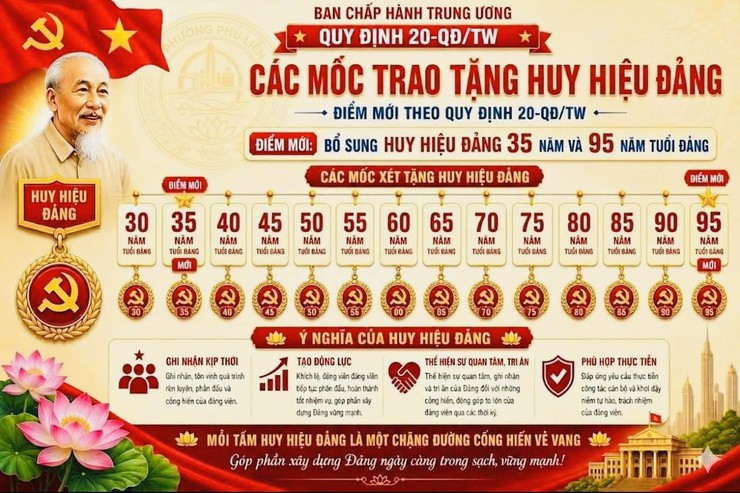 CÁC MỐC TRAO HUY HIỆU ĐẢNG (điểm mới theo Quy định số 20-QĐ/TW)- Ảnh 1.