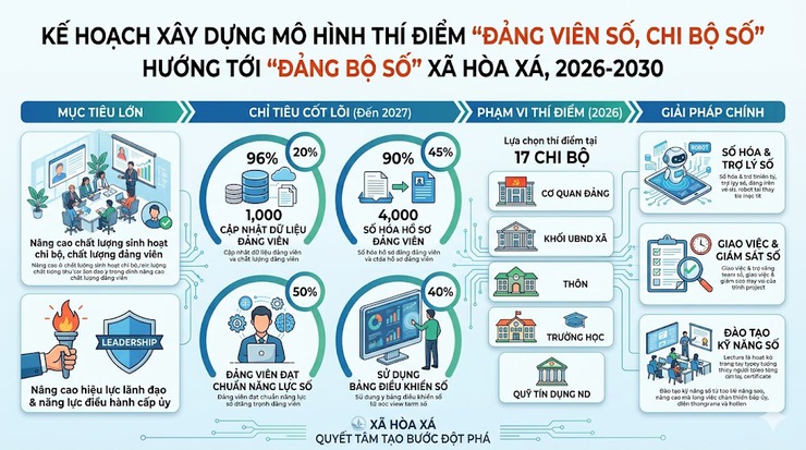 Xã Hòa Xá triển khai xây dựng mô hình thí điểm "Đảng viên số, Chi bộ số" hướng tới xây dựng "Đảng bộ số" giai đoạn 2026–2030- Ảnh 1.