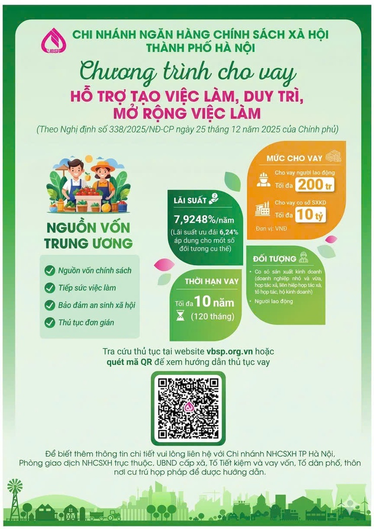 Nâng mức cho vay chương trình hồ trợ tạo việc làm và mở rộng việc làm: Cơ sở sản xuất, kinh doanh, mức cho vay tối đa là 10 tỷ đồng 
- Ảnh 1.