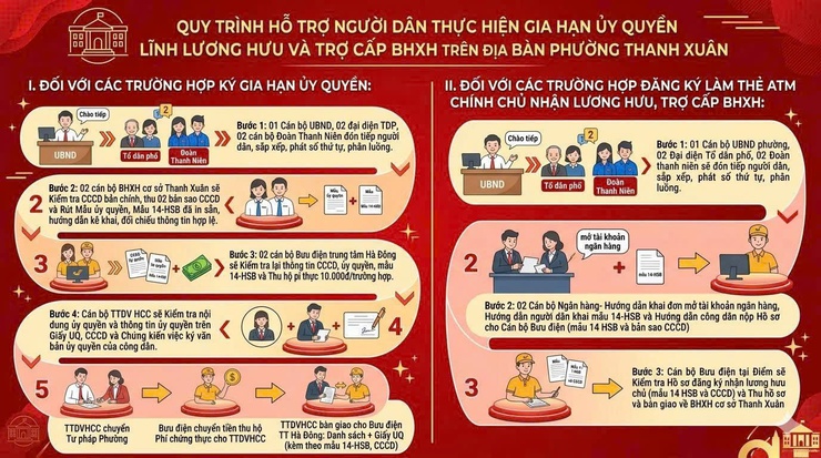 Hỗ trợ người dân thực hiện thủ tục gia hạn ủy quyền lĩnh lương hưu và trợ cấp BHXH hàng tháng trên địa bàn phường Thanh Xuân- Ảnh 1.