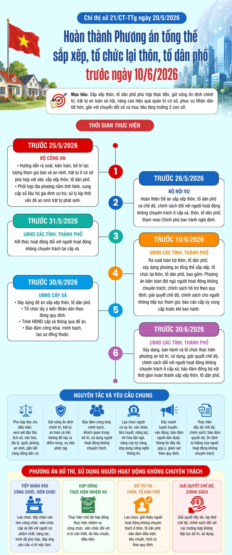  Hoàn thành Phương án tổng thể sắp xếp, tổ chức lại thôn, tổ dân phố trước ngày 10/6/2026- Ảnh 1.